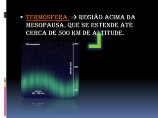 Termosfera  região acima da mesopausa, que se estende até cerca de 500 km de altitude.