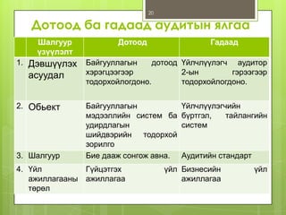 20

Дотоод ба гадаад аудитын ялгаа
Шалгуур
үзүүлэлт
1. Дэвшүүлэх

асуудал
2. Обьект

3. Шалгуур

Дотоод

Гадаад

Байгууллагын
дотоод Үйлчлүүлэгч аудитор
хэрэгцээгээр
2-ын
гэрээгээр
тодорхойлогдоно.
тодорхойлогдоно.

Байгууллагын
мэдээллийн систем ба
удирдлагын
шийдвэрийн тодорхой
зорилго
Бие дааж сонгож авна.

4. Үйл
Гүйцэтгэх
ажиллагааны ажиллагаа
төрөл

Үйлчлүүлэгчийн
бүртгэл,
тайлангийн
систем

Аудитийн стандарт

үйл Бизнесийн
ажиллагаа

үйл

 
