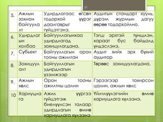 21

Удирдлагаас өгсөн
тодорхой
үүрэг
даалгаврыг
гүйцэтгэнэ.
Байгууллагынхаа
удирдлагад
зохицулагдана.
Байгууллагын орон
тооны ажилтан
8. Зохицуул Байгууллагын
алт
удирдлагын
үзэмжээр
Орон
тооны
9. Ажлын
хөлс
ажилтны цалин
5. Ажлын
зохион
байгуула
лт
6. Удирдлаг
ын
холбоо
7. Сүбьект

Аудитын стандарт хууль,
дүрэм
журмын
дагуу
өөрөө тодорхойлно.
Тэгш эрхтэй
түншлэн,
хараат
бус
байдалд
үндэслэнэ.
Аудит хийх эрх бүхий
аудитор
Төрөөс зохицуулагдана.
Гэрээгээр
тохирсон
цалин, ажлын хөлс

үүргээ Үйлчлүүлэгчийн
өмнө
10 Хариуцла Ажил
га
хариуцлага хүлээнэ.
гүйцэтгэж
биелүүлсэн талаар
удирдлагын
өмнө
хариуцлага хүлээнэ

 
