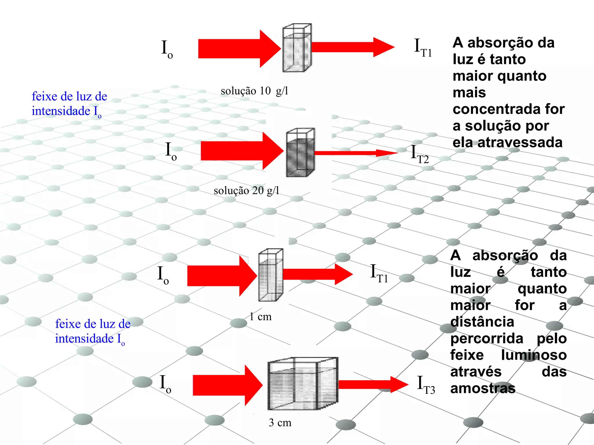 A absorção da luz é tanto maior quanto mais concentrada for a solução por ela atravessada  A absorção da luz é tanto maior quanto maior for a distância percorrida pelo feixe luminoso através das amostras solução 10   g/l I o I T1 solução 20 g/l I T2 I o feixe de luz de intensidade I o 1 cm I o I T1 I o I T3 3 cm feixe de luz de intensidade I o 
