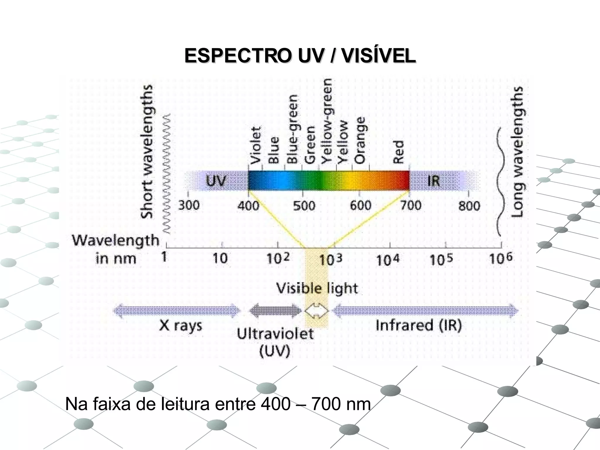 ESPECTRO UV / VISÍVEL Na faixa de leitura entre 400 – 700 nm 