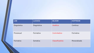 LDB LUCKESI BLOOM HOFFMAM
Diagnóstica Diagnóstica Analítica Contínua
Processual Formativa Controladora Formativa
Formativa Somativa Classsificatória Personalizada
 