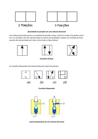 Quantidade de posições em uma válvula direcional
Uma válvula pneumática possui as conexões de pressão, avanço, retorno e escape. Elas podem variar
de 2 a 5 conexões. Elas são representadas no interior dos quadrados e podem ser conexões de fluxo,
quando são representadas por setas, como mostra a figura abaixo:
Conexões de fluxo
As conexões bloqueadas são representadas por traços transversais.
Conexões bloqueadas
representação física de uma válvula direcional
 