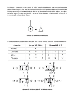 Na hidráulica, o óleo que sai do cilindro ou motor, retorna para a válvula direcional e dela vai para
tanque. Na pneumática, o ar que sai do cilindro ou motor, retorna para a válvula direcional e dela é
lançado na atmosfera. Numa condição de avanço da haste do cilindro de dupla ação, a conexão P
comunica-se com A, enquanto a conexão B comunica-se com o escape S. A alimentação ou fonte de ar
é representada pelos símbolos abaixo:
Símbolo de alimentação de pressão
A nomenclatura das conexões varia de acordo com a norma em uso, conforme mostra tabela abaixo:
exemplos de nomenclaturas de válvulas direcionais
 