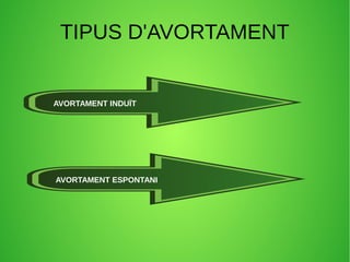 TIPUS D'AVORTAMENT
AVORTAMENT INDUÏT
AVORTAMENT ESPONTANI
 