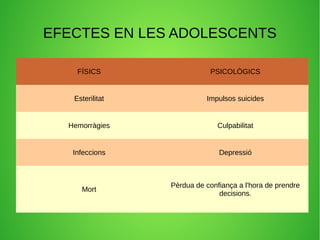 EFECTES EN LES ADOLESCENTS
FÍSICS PSICOLÒGICS
Esterilitat Impulsos suicides
Hemorràgies Culpabilitat
Infeccions Depressió
Mort
Pèrdua de confiança a l'hora de prendre
decisions.
 