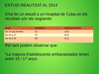 EDAT NÚMERO PERCENTATGE
De 14 cap enrrere 14 10,9
De 15 a 17 74 57,8
De 18 a 19 40 31,2
ESTUDI REALITZAT AL 2014
S'ha fet un estudi a un hospital de Cuba on els
resultats són els següents:
Per tant podem observar que:
*La majoria d'adolescents embarassades tenen
entre 15 i 17 anys.
 