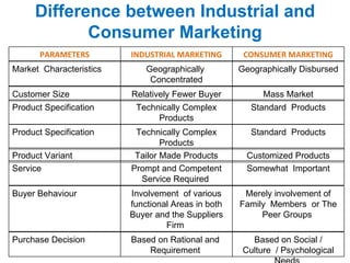 Difference between Industrial and Consumer Marketing PARAMETERS INDUSTRIAL MARKETING CONSUMER MARKETING Market  Characteristics Geographically  Concentrated Geographically Disbursed Customer Size Relatively Fewer Buyer Mass Market Product Specification Technically Complex Products Standard  Products Product Specification Technically Complex Products Standard  Products Product Variant Tailor Made Products Customized Products Service Prompt and Competent Service Required  Somewhat  Important Buyer Behaviour Involvement  of various functional Areas in both Buyer and the Suppliers Firm  Merely involvement of Family  Members  or The Peer Groups  Purchase Decision Based on Rational and  Requirement  Based on Social / Culture  / Psychological Needs  