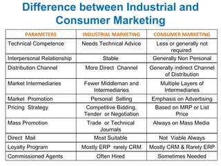 Difference between Industrial and Consumer Marketing PARAMETERS INDUSTRIAL MARKETING CONSUMER MARKETING Technical Competence Needs Technical Advice Less or generally not required  Interpersonal Relationship Stable  Generally Non Personal Distribution Channel More Direct  Channel Generally indirect Channel of Distribution Market Intermediaries Fewer Middleman and Intermediaries Multiple Layers of Intermediaries Market  Promotion Personal  Selling Emphasis on Advertising Pricing  Strategy Competitive Bidding, Tender  or Negotiation Based on MRP or List Price Mass Promotion Trade  or Technical  Journals  Always on Mass Media  Direct  Mail Most Suitable  Not  Viable Always Loyalty Program Mostly ERP  rarely CRM Mostly CRM & Rarely ERP Commissioned Agents Often Hired  Sometimes Needed 