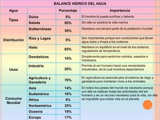 BALANCE HIDRICO DEL AGUA

Agua

Porcentaje

Distribución

5%

Salada

95%

Subterráneas

Tipos

Dulce

30%

Ríos y Lagos

5%

Importancia
El hombre la puede purificar y beberla
Sin ella no existiría la vida marina
Abastece una tercera parte de la población mundial
Son importantes porque son conductores que llevan
agua dulce y limpia a los océanos

65%

Mantiene un equilibrio en el nivel de los océanos,
reguladores de temperatura

10%

Simplemente para sentirnos nutridos, aseados e
hidratados.

20%

Permite al ser humano hacer sus necesidades
industriales, de la cual nosotros dependemos

Agricultura y
Ganadería

70%

En agricultura es esencial para el sistema de riego y
ganadería para mantener vivos a los animales.

Asia

14%

Sudamérica

10%

África

5%

Norteamérica

35%

Oceanía

19%

Europa

17%

Hielo
Domésticos
Industria
Usos

Consumo
Mundial

En todos los países del mundo es necesario porque
con ella se realizan todas las actividades del ser
humano y es un recurso necesario para la vida, sin ella
es imposible que exista vida en el planeta

 