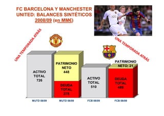 FC BARCELONA Y MANCHESTER
UNITED: BALANCES SINTÉTICOS
       2008/09 (en MM€)




                                             PATRIMONIO
                   PATRIMONIO
                                              NETO; 21
                      NETO
      ACTIVO           448
      TOTAL
                                 ACTIVO      DEUDA
       726
                                 TOTAL       TOTAL
                     DEUDA        510         489
                     TOTAL
                      278
      MUTD 08/09    MUTD 08/09   FCB 08/09   FCB 08/09
 25
 