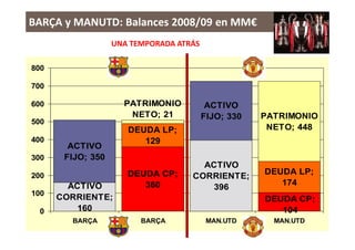 BARÇA y MANUTD: Balances 2008/09 en MM€
                   UNA TEMPORADA ATRÁS

800

700

600                  PATRIMONIO           ACTIVO
                      NETO; 21           FIJO; 330   PATRIMONIO
500
                      DEUDA LP;                       NETO; 448
400                      129
        ACTIVO
300    FIJO; 350
                                        ACTIVO
                      DEUDA CP;                      DEUDA LP;
200                                   CORRIENTE;
        ACTIVO           360                            174
                                         396
100
      CORRIENTE;                                     DEUDA CP;
 0        160                                           104
        BARÇA            BARÇA            MAN.UTD      MAN.UTD
                                 26
 