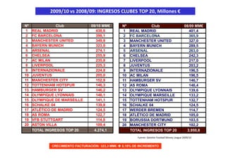 2009/10 vs 2008/09: INGRESOS CLUBES TOP 20, Millones €

Nº              Club             09/10 MM€        Nº             Club                            08/09 MM€
1    REAL MADRID                   438,6           1   REAL MADRID                                 401,4
2    FC BARCELONA                  398,1           2   FC BARCELONA                                365,9
3    MANCHESTER UNITED             349,8           3   MANCHESTER UNITED                           327,0
4    BAYERN MUNICH                 323,0           4   BAYERN MUNICH                               289,5
5    ARSENAL                       274,1           5   ARSENAL                                     263,0
6    CHELSEA                       255,9           6   CHELSEA                                     242,3
7    AC MILAN                      235,8           7   LIVERPOOL                                   217,0
8    LIVERPOOL                     225,3           8   JUVENTUS                                    203,2
9    INTERNAZIONALE                224,8           9   INTERNAZIONALE                              196,5
10   JUVENTUS                      205,0          10   AC MILAN                                    196,5
11   MANCHESTER CITY               152,8          11   HAMBURGER SV                                146,7
12   TOTTENHAM HOTSPUR             146,3          12   AS ROMA                                     146,4
13   HAMBURGER SV                  146,2          13   OLYMPIQUE LYONNAIS                          139,6
14   OLYMPIQUE LYONNAIS            146,1          14   OLYMPIQUE MARSEILLE                         133,2
15   OLYMPIQUE DE MARSEILLE        141,1          15   TOTTENHAM HOTSPUR                           132,7
16   SCHALKE 04                    139,8          16   SCHALKE 04                                  124,5
17   ATLÉTICO DE MADRID            124,5          17   WERDER BREMEN                                114,7
18   AS ROMA                       122,7          18   ATLÉTICO DE MADRID                          105,0
19   VFB STUTTGART                  114,8         19   BORUSSIA DORTMUND                           103,5
20   ASTON VILLA                   109,4          20   MANCHESTER CITY                             102,2
     TOTAL INGRESOS TOP 20        4.274,1              TOTAL INGRESOS TOP 20                      3.950,8
                                                          Fuente: Deloitte Football Money League 2009/10


             CRECIMIENTO FACTURACIÓN: 323,3 MM€   8,18% DE INCREMENTO
 