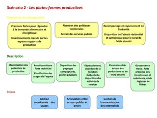Scénario 2 - Les plates-formes productives

Itinéraires du changement

   Pressions fortes pour répondre            Abandon des politiques               Recompactage et rayonnement de
    à la demande alimentaire et                   territoriales                             l’urbanité
            énergétique                    Retrait des services publics           Disparition de l’attrait résidentiel
   Investissements massifs sur les                                                 et symbolique pour le rural de
        espaces supports de                                                                 faible densité
             production



Description

 Maximisation des     Fonctionnalisme      Disparition des      Dépeuplement,         Flux concentrés         Gouvernance
  potentiels de        forte technicité       paysages          abandon de la            autour des            meso ; forte
   production                              campagnards,            fonction          productions et de        présence des
                      Planification des
                                          grands paysages        résidentielle,        leurs besoins         investisseurs et
                     usages de l’espace
                                                                disparition des                             opérateurs privés
                                                                  activités de                                 ; logiques de
                                                                    services                                       filières

Enjeux

                           Gestion              Articulation entre               Gestion de
                      coordonnée des            acteurs publics et            la concentration
                           usages                     privés                  des externalités
 