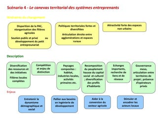 Scénario 4 - Le canevas territorial des systèmes entreprenants

Itinéraires du changement

        Disparition de la PAC,              Politiques territoriales fortes et            Attractivité forte des espaces
      réorganisation des filières                     diversifiées                                 non urbains
              agricoles
                                               Articulation étroite entre
   Soutien public et privé   au               agglomérations et espaces
      développement du petit                             ruraux
          entrepreunariat



Description

  Diversification        Compétition            Paysages           Recomposition                Echanges          Gouvernance
 des ressources et       et enjeu de          composites :         du peuplement              importants,             meso,
  des initiatives         distinction           habitat,          hausse du capital          recherche de       articulation entre
                                           industries locales,    social et culturel           liens et de        territoires de
  Filières locales
                                                activités          ; diversification             réseaux        projet ; présence
     complètes
                                             primaires etc.           des profils                                  d’opérateurs
                                                                      d’habitants                                     privés

Enjeux

              Entretenir le             Pallier aux besoins               Aider à la                   Stimuler et
              dynamisme                  en ingénierie de               conversion du                  encadrer les
            démographique et             développement                 secteur agricole               acteurs locaux
                 social
 