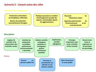 Scénario 5 - L’avant-scène des villes

Itinéraires du changement

      Productions alimentaire              Pratiques poussées en matière          Poursuite                     de
     et énergétique suffisantes             d’aménagement durable des                   l’étalement urbain
                                           espaces, commandées depuis
       Bassins de production                                                      Approche patrimoniale       de
                                                 les agglomérations
     essentiellement étrangers                                                     l’environnement        et du
                                                                                          rural dominante




Description

    Logique de         Activités de        Habitat contrôlé,     Stabilisation,           Echanges           Gouvernance
  contrôle et de       production,           campagnes              possible         importants mais            meso et
 préservation des       surveillées,         jardinées et         ségrégation         accès contrôlés        organisée sur
 aménités rurales      performance           écologisées,                             et flux orientés        les principes
                     environnemental            gestion                                                      du parrainage
                        e favorisée          étroitement
                                               planifiée

Enjeux

                      Assurer        un               Favoriser la            Gérer l’ouverture
                     pouvoir public fort           connectivité aux            et accès public
                                                    attentes et aux
                                                   besoins urbains
 