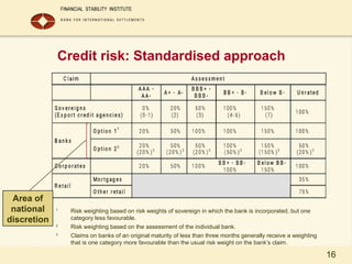 16
1
Risk weighting based on risk weights of sovereign in which the bank is incorporated, but one
category less favourable.
2
Risk weighting based on the assessment of the individual bank.
3
Claims on banks of an original maturity of less than three months generally receive a weighting
that is one category more favourable than the usual risk weight on the bank’s claim.
Credit risk: Standardised approach
Area of
national
discretion
 