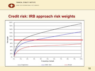 18
Credit risk: IRB approach risk weights
 