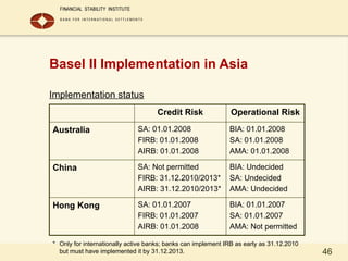 46
Basel II Implementation in Asia
Implementation status
Credit Risk Operational Risk
Australia SA: 01.01.2008
FIRB: 01.01.2008
AIRB: 01.01.2008
BIA: 01.01.2008
SA: 01.01.2008
AMA: 01.01.2008
China SA: Not permitted
FIRB: 31.12.2010/2013*
AIRB: 31.12.2010/2013*
BIA: Undecided
SA: Undecided
AMA: Undecided
Hong Kong SA: 01.01.2007
FIRB: 01.01.2007
AIRB: 01.01.2008
BIA: 01.01.2007
SA: 01.01.2007
AMA: Not permitted
* Only for internationally active banks; banks can implement IRB as early as 31.12.2010
but must have implemented it by 31.12.2013.
 