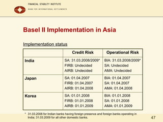 47
Basel II Implementation in Asia
Implementation status
Credit Risk Operational Risk
India SA: 31.03.2008/2009*
FIRB: Undecided
AIRB: Undecided
BIA: 31.03.2008/2009*
SA: Undecided
AMA: Undecided
Japan SA: 01.04.2007
FIRB: 01.04.2007
AIRB: 01.04.2008
BIA: 01.04.2007
SA: 01.04.2007
AMA: 01.04.2008
Korea SA: 01.01.2008
FIRB: 01.01.2008
AIRB: 01.01.2009
BIA: 01.01.2008
SA: 01.01.2008
AMA: 01.01.2009
* 31.03.2008 for Indian banks having foreign presence and foreign banks operating in
India; 31.03.2009 for all other domestic banks.
 
