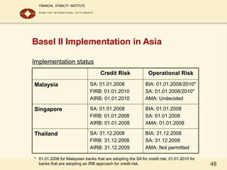48
Basel II Implementation in Asia
Implementation status
Credit Risk Operational Risk
Malaysia SA: 01.01.2008
FIRB: 01.01.2010
AIRB: 01.01.2010
BIA: 01.01.2008/2010*
SA: 01.01.2008/2010*
AMA: Undecided
Singapore SA: 01.01.2008
FIRB: 01.01.2008
AIRB: 01.01.2008
BIA: 01.01.2008
SA: 01.01.2008
AMA: 01.01.2008
Thailand SA: 31.12.2008
FIRB: 31.12.2008
AIRB: 31.12.2009
BIA: 31.12.2008
SA: 31.12.2008
AMA: Not permitted
* 01.01.2008 for Malaysian banks that are adopting the SA for credit risk; 01.01.2010 for
banks that are adopting an IRB approach for credit risk.
 