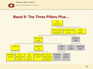 8
Basel II: The Three Pillars Plus…
 