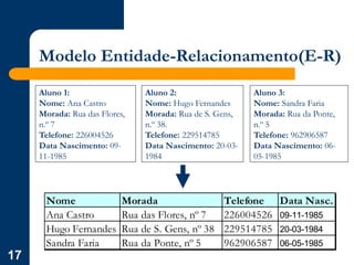 17
Modelo Entidade-Relacionamento(E-R)
Aluno 1:
Nome: Ana Castro
Morada: Rua das Flores,
n.º 7
Telefone: 226004526
Data Nascimento: 09-
11-1985
Aluno 2:
Nome: Hugo Fernandes
Morada: Rua de S. Gens,
n.º 38.
Telefone: 229514785
Data Nascimento: 20-03-
1984
Aluno 3:
Nome: Sandra Faria
Morada: Rua da Ponte,
n.º 5
Telefone: 962906587
Data Nascimento: 06-
05-1985
Nome Morada Telefone Data Nasc.
Ana Castro Rua das Flores, nº 7 226004526 09-11-1985
Hugo Fernandes Rua de S. Gens, nº 38 229514785 20-03-1984
Sandra Faria Rua da Ponte, nº 5 962906587 06-05-1985
 