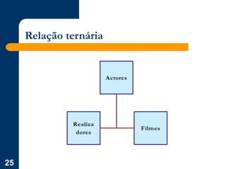 25
Relação ternária
Realiza
dores
Filmes
Actores
 