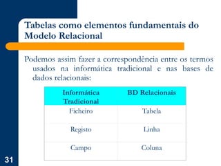 31
Tabelas como elementos fundamentais do
Modelo Relacional
Podemos assim fazer a correspondência entre os termos
usados na informática tradicional e nas bases de
dados relacionais:
Informática
Tradicional
BD Relacionais
Ficheiro Tabela
Registo Linha
Campo Coluna
 