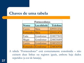 37
Chaves de uma tabela
A tabela “Fornecedores” está correctamente constituída – não
existem duas linhas ou registos iguais, embora haja dados
repetidos (a cor de laranja).
Nome Localidade Telefone
Castro Maia 229551236
Fernandes Maia 229551478
Faria Gondomar 224837845
Megre Gondomar 224835689
Castro Gondomar 224832552
Fernandes Gondomar 224836958
Fornecedores
 