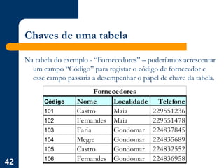 42
Chaves de uma tabela
Na tabela do exemplo - “Fornecedores” – poderíamos acrescentar
um campo “Código” para registar o código de fornecedor e
esse campo passaria a desempenhar o papel de chave da tabela.
Código Nome Localidade Telefone
101 Castro Maia 229551236
102 Fernandes Maia 229551478
103 Faria Gondomar 224837845
104 Megre Gondomar 224835689
105 Castro Gondomar 224832552
106 Fernandes Gondomar 224836958
Fornecedores
 