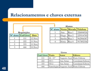 48
Relacionamentos e chaves externas
Nº aluno Nome Morada Telefone
1 Ana Rua 1 226004526
2 Hugo Rua 2 229514785
3 Sandra Rua 3 962906587
4 Sónia Rua 4 917892356
Alunos
Cod. Livro Titulo Autor Editora
111 AI - 11º Augusto Azul Porto Editora
222 ITI 1 Ana Antas Constância Editora
333 ITI 2 Ana Antas Constância Editora
444 Tecnologias Augusto Azul Porto Editora
Livros
Nº aluno Cod Livro Data
1 111 12-Nov
2 222 11-Nov
2 333 11-Nov
3 444 10-Nov
Requisições
 