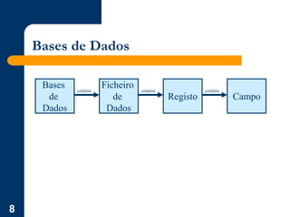 8
Bases de Dados
Bases
de
Dados
Ficheiro
de
Dados
Registo Campo
contém contém contém
 