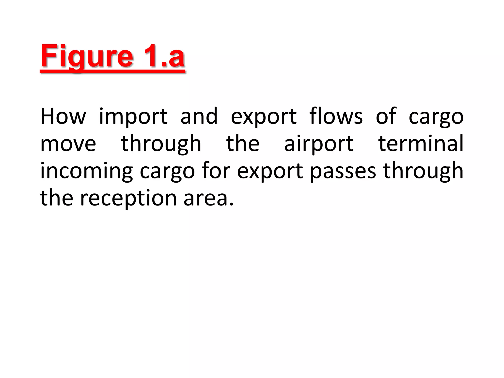 Figure 1.a
How import and export flows of cargo
move through the airport terminal
incoming cargo for export passes through
the reception area.
 