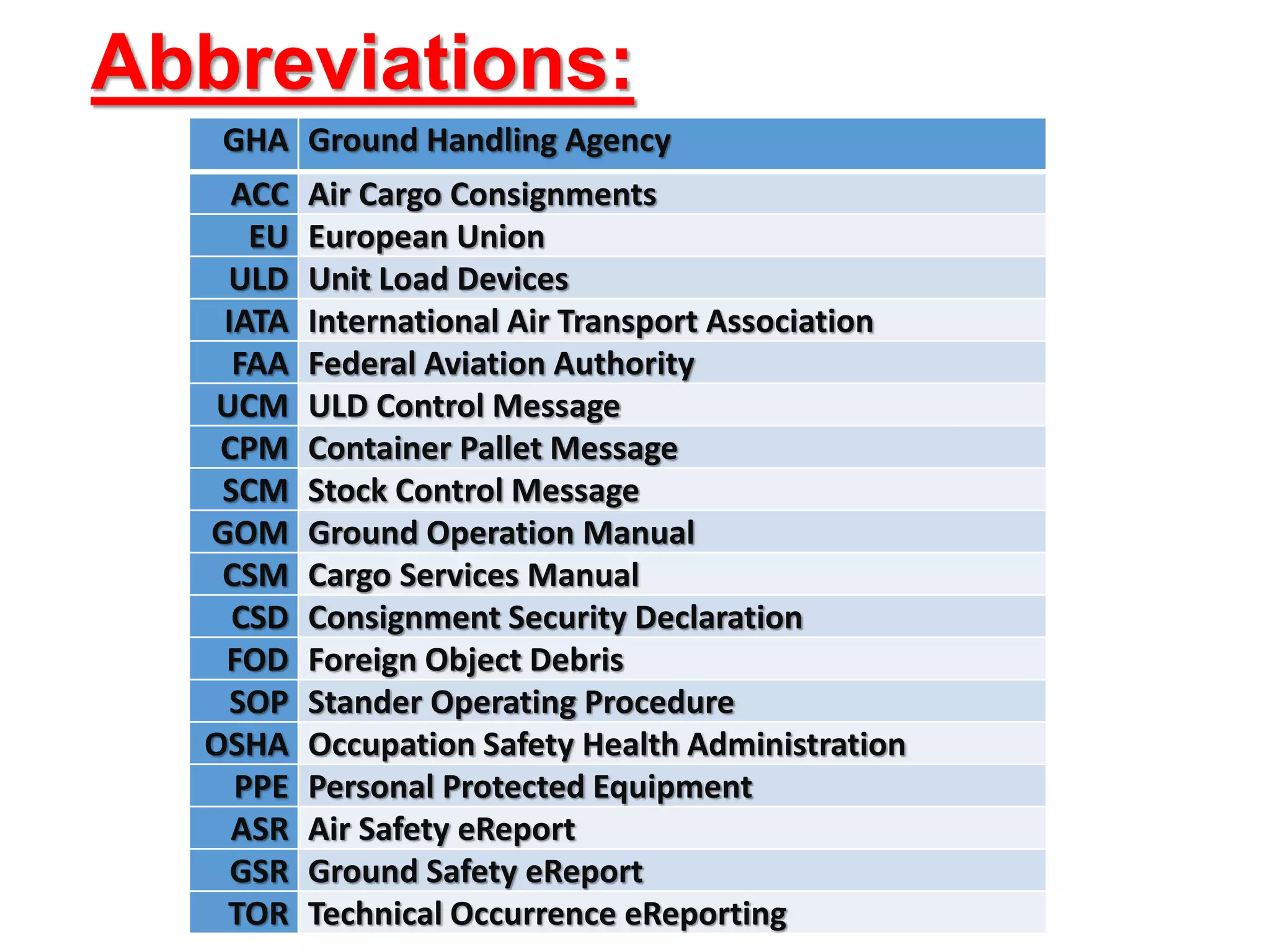 Abbreviations:
GHA Ground Handling Agency
ACC Air Cargo Consignments
EU European Union
ULD Unit Load Devices
IATA International Air Transport Association
FAA Federal Aviation Authority
UCM ULD Control Message
CPM Container Pallet Message
SCM Stock Control Message
GOM Ground Operation Manual
CSM Cargo Services Manual
CSD Consignment Security Declaration
FOD Foreign Object Debris
SOP Stander Operating Procedure
OSHA Occupation Safety Health Administration
PPE Personal Protected Equipment
ASR Air Safety eReport
GSR Ground Safety eReport
TOR Technical Occurrence eReporting
 