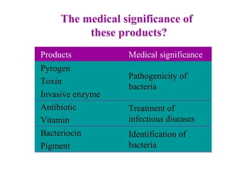 The medical significance of 
these products? 
Medical significance 
Pathogenicity of 
bacteria 
Treatment of 
infectious diseases 
Identification of 
bacteria 
Products
Pyrogen 
Toxin 
Invasive enzyme 
Antibiotic 
Vitamin 
Bacteriocin 
Pigment 
 