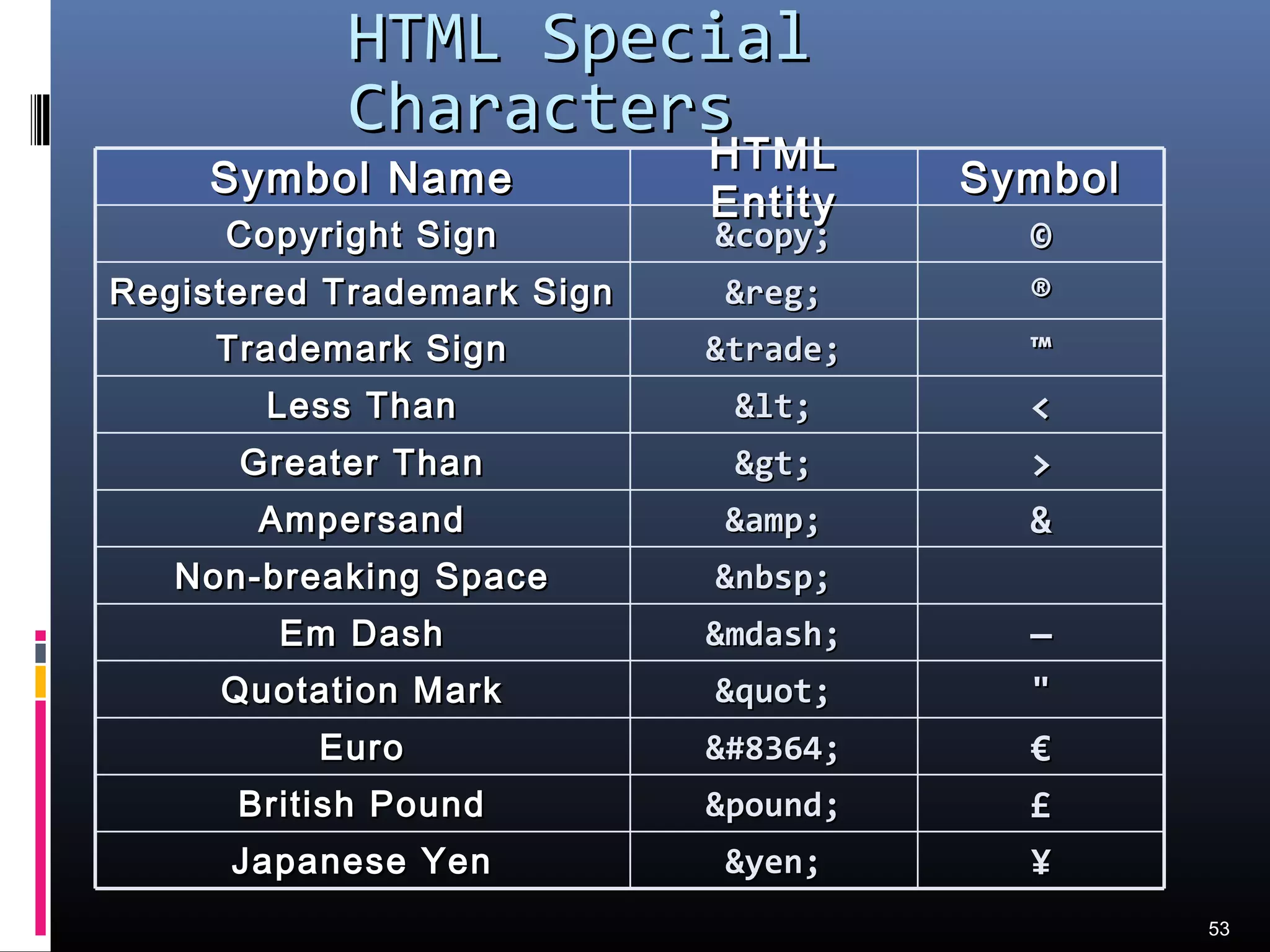 HTML SpecialHTML Special
CharactersCharacters
££&pound;&pound;British PoundBritish Pound
€€&#8364;&#8364;EuroEuro
""&quot;&quot;Quotation MarkQuotation Mark
¥¥&yen;&yen;Japanese YenJapanese Yen
——&mdash;&mdash;Em DashEm Dash
&nbsp;&nbsp;Non-breaking SpaceNon-breaking Space
&&&amp;&amp;AmpersandAmpersand
>>&gt;&gt;Greater ThanGreater Than
<<&lt;&lt;Less ThanLess Than
™™&trade;&trade;Trademark SignTrademark Sign
®®&reg;&reg;Registered Trademark SignRegistered Trademark Sign
©©&copy;&copy;Copyright SignCopyright Sign
SymbolSymbol
HTMLHTML
EntityEntity
Symbol NameSymbol Name
53
 