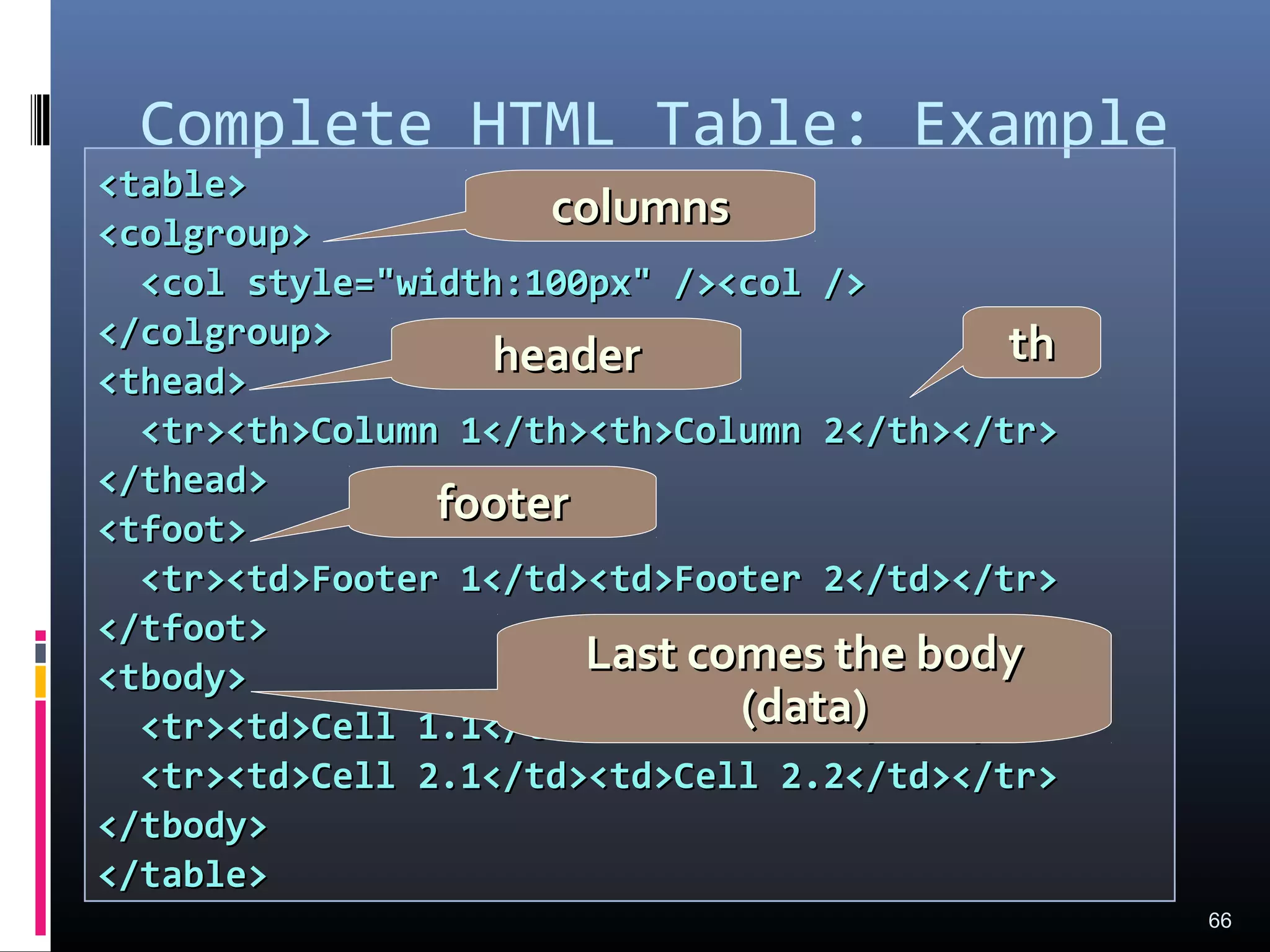 Complete HTML Table: Example
66
<table><table>
<colgroup><colgroup>
<col style="width:100px" /><col /><col style="width:100px" /><col />
</colgroup></colgroup>
<thead><thead>
<tr><th>Column 1</th><th>Column 2</th></tr><tr><th>Column 1</th><th>Column 2</th></tr>
</thead></thead>
<tfoot><tfoot>
<tr><td>Footer 1</td><td>Footer 2</td></tr><tr><td>Footer 1</td><td>Footer 2</td></tr>
</tfoot></tfoot>
<tbody><tbody>
<tr><td>Cell 1.1</td><td>Cell 1.2</td></tr><tr><td>Cell 1.1</td><td>Cell 1.2</td></tr>
<tr><td>Cell 2.1</td><td>Cell 2.2</td></tr><tr><td>Cell 2.1</td><td>Cell 2.2</td></tr>
</tbody></tbody>
</table></table>
headerheader
footerfooter
Last comes the bodyLast comes the body
(data)(data)
thth
columnscolumns
 