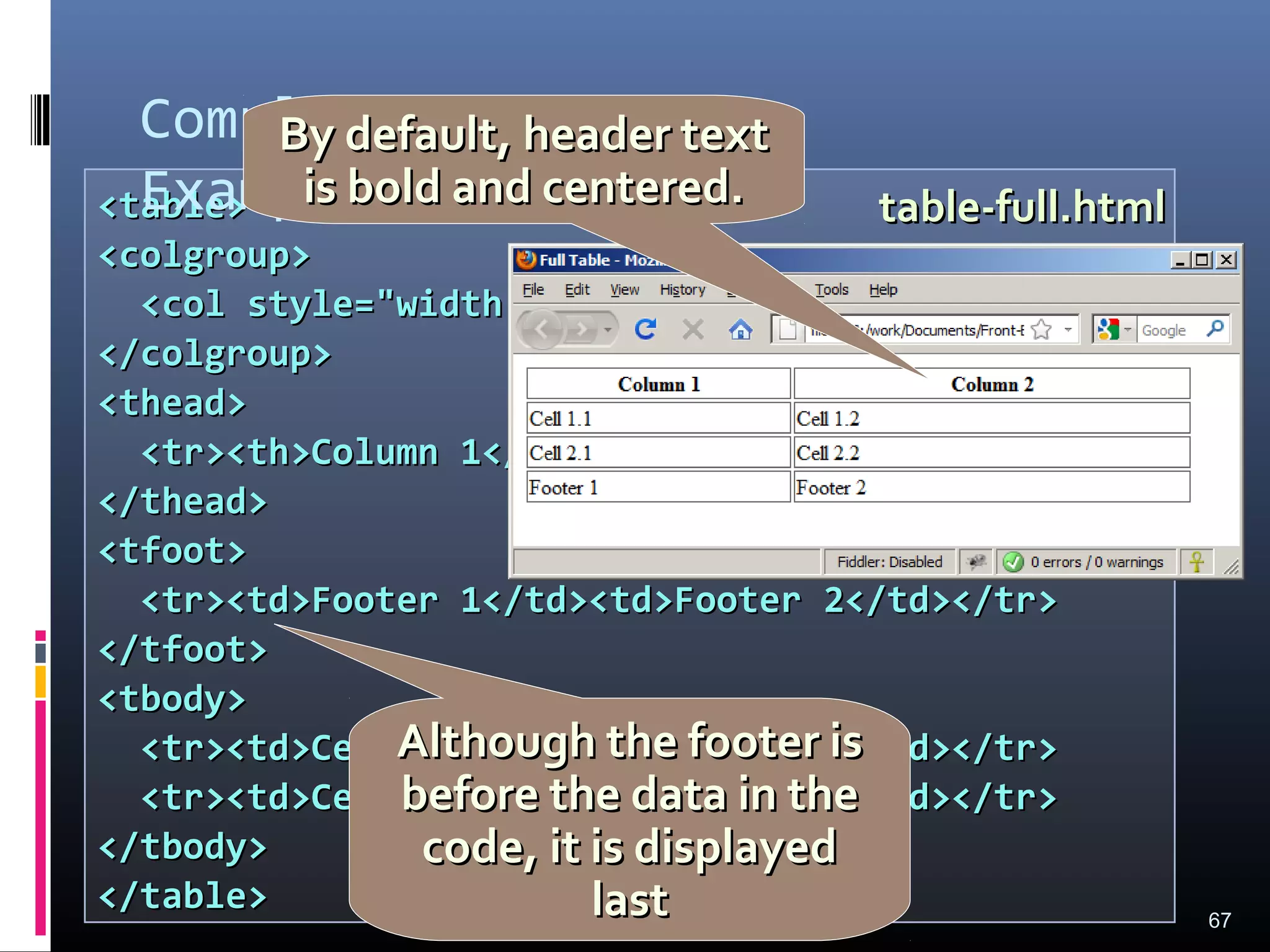 <table><table>
<colgroup><colgroup>
<col style="width:200px" /><col /><col style="width:200px" /><col />
</colgroup></colgroup>
<thead><thead>
<tr><th>Column 1</th><th>Column 2</th></tr><tr><th>Column 1</th><th>Column 2</th></tr>
</thead></thead>
<tfoot><tfoot>
<tr><td>Footer 1</td><td>Footer 2</td></tr><tr><td>Footer 1</td><td>Footer 2</td></tr>
</tfoot></tfoot>
<tbody><tbody>
<tr><td>Cell 1.1</td><td>Cell 1.2</td></tr><tr><td>Cell 1.1</td><td>Cell 1.2</td></tr>
<tr><td>Cell 2.1</td><td>Cell 2.2</td></tr><tr><td>Cell 2.1</td><td>Cell 2.2</td></tr>
</tbody></tbody>
</table></table>
Complete HTML Table:
Example (2)
67
table-full.htmltable-full.html
Although the footer isAlthough the footer is
before the data in thebefore the data in the
code, it is displayedcode, it is displayed
lastlast
By default, header textBy default, header text
is bold and centered.is bold and centered.
 