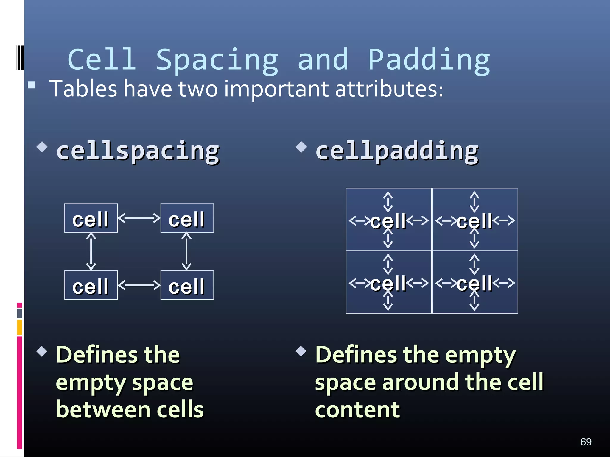  cellpaddingcellpadding
 Defines the emptyDefines the empty
space around the cellspace around the cell
contentcontent
 cellspacingcellspacing
 Defines theDefines the
empty spaceempty space
between cellsbetween cells
Cell Spacing and Padding
 Tables have two important attributes:
69
cellcell cellcell
cellcell cellcell
cellcell
cellcell
cellcell
cellcell
 