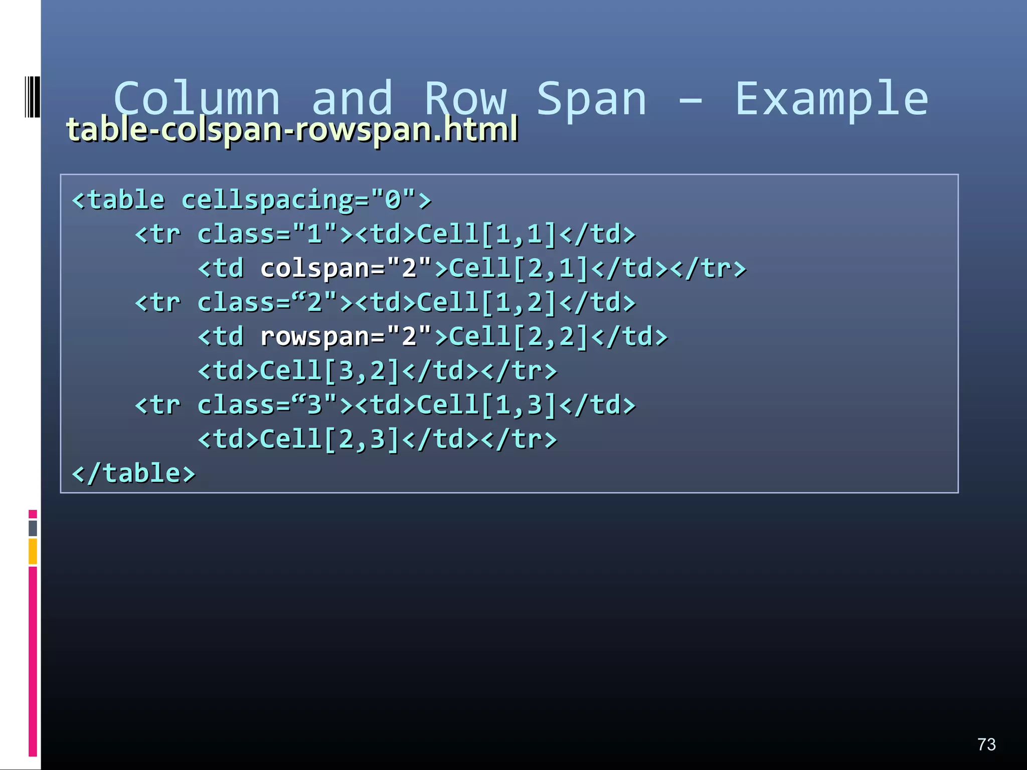 Column and Row Span – Example
73
<table cellspacing="0"><table cellspacing="0">
<tr class="1"><td>Cell[1,1]</td><tr class="1"><td>Cell[1,1]</td>
<td<td colspan="2"colspan="2">Cell[2,1]</td></tr>>Cell[2,1]</td></tr>
<tr class=“2"><td>Cell[1,2]</td><tr class=“2"><td>Cell[1,2]</td>
<td<td rowspan="2"rowspan="2">Cell[2,2]</td>>Cell[2,2]</td>
<td>Cell[3,2]</td></tr><td>Cell[3,2]</td></tr>
<tr class=“3"><td>Cell[1,3]</td><tr class=“3"><td>Cell[1,3]</td>
<td>Cell[2,3]</td></tr><td>Cell[2,3]</td></tr>
</table></table>
table-colspan-rowspan.htmltable-colspan-rowspan.html
 