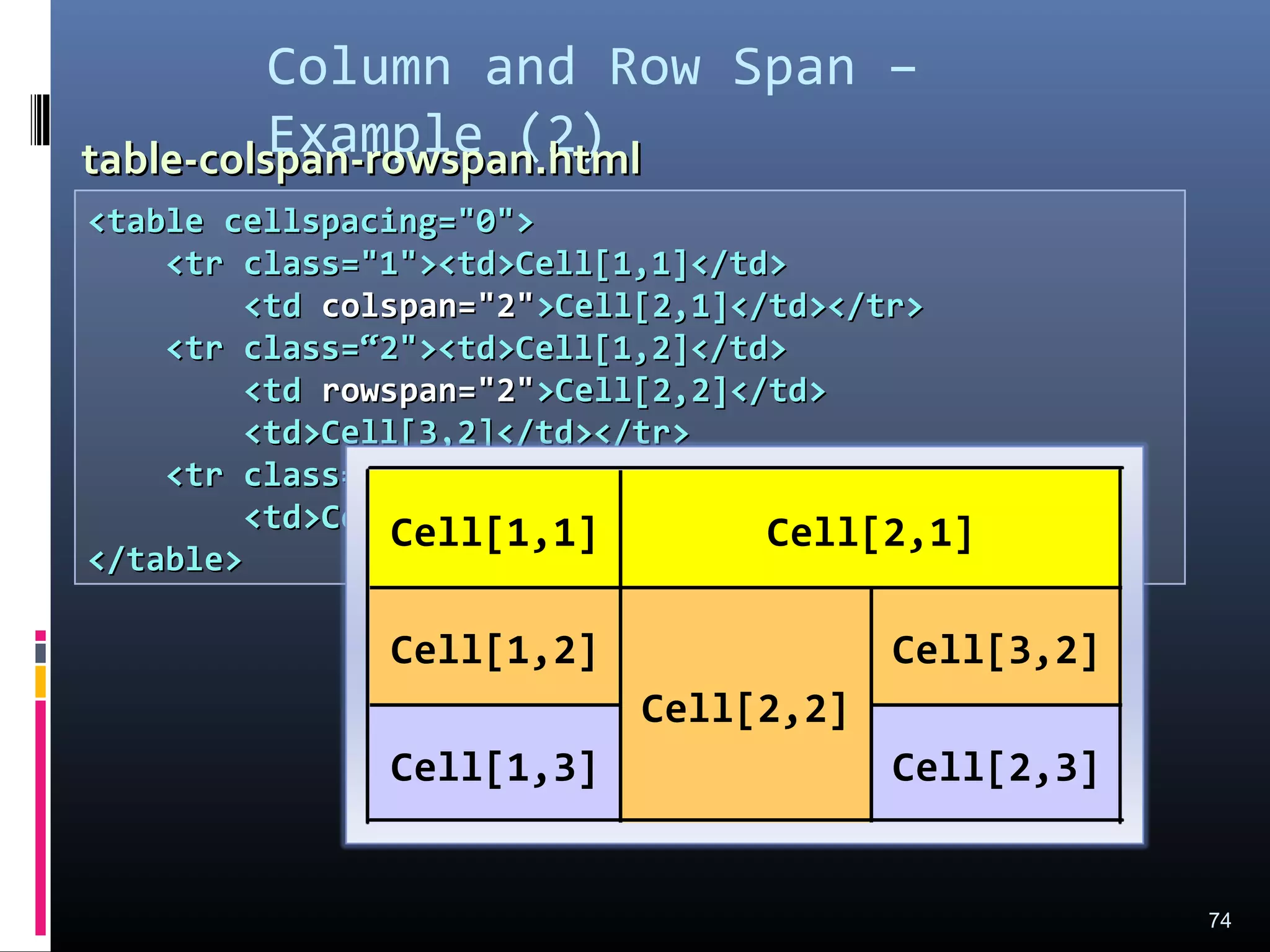 <table cellspacing="0"><table cellspacing="0">
<tr class="1"><td>Cell[1,1]</td><tr class="1"><td>Cell[1,1]</td>
<td<td colspan="2"colspan="2">Cell[2,1]</td></tr>>Cell[2,1]</td></tr>
<tr class=“2"><td>Cell[1,2]</td><tr class=“2"><td>Cell[1,2]</td>
<td<td rowspan="2"rowspan="2">Cell[2,2]</td>>Cell[2,2]</td>
<td>Cell[3,2]</td></tr><td>Cell[3,2]</td></tr>
<tr class=“3"><td>Cell[1,3]</td><tr class=“3"><td>Cell[1,3]</td>
<td>Cell[2,3]</td></tr><td>Cell[2,3]</td></tr>
</table></table>
Column and Row Span –
Example (2)
74
table-colspan-rowspan.htmltable-colspan-rowspan.html
Cell[2,3]Cell[1,3]
Cell[3,2]
Cell[2,2]
Cell[1,2]
Cell[2,1]Cell[1,1]
 