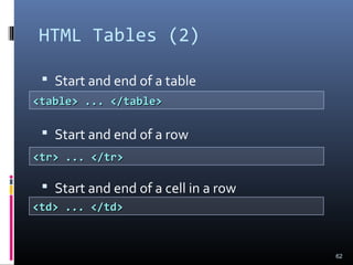 HTML Tables (2)
 Start and end of a table
 Start and end of a row
 Start and end of a cell in a row
62
<table> ... </table><table> ... </table>
<tr> ... </tr><tr> ... </tr>
<td> ... </td><td> ... </td>
 