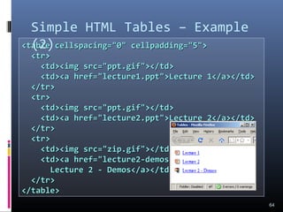 <table cellspacing="0" cellpadding="5"><table cellspacing="0" cellpadding="5">
<tr><tr>
<td><img src="ppt.gif"></td><td><img src="ppt.gif"></td>
<td><a href="lecture1.ppt">Lecture 1</a></td><td><a href="lecture1.ppt">Lecture 1</a></td>
</tr></tr>
<tr><tr>
<td><img src="ppt.gif"></td><td><img src="ppt.gif"></td>
<td><a href="lecture2.ppt">Lecture 2</a></td><td><a href="lecture2.ppt">Lecture 2</a></td>
</tr></tr>
<tr><tr>
<td><img src="zip.gif"></td><td><img src="zip.gif"></td>
<td><a href="lecture2-demos.zip"><td><a href="lecture2-demos.zip">
Lecture 2 - Demos</a></td>Lecture 2 - Demos</a></td>
</tr></tr>
</table></table>
Simple HTML Tables – Example
(2)
64
 