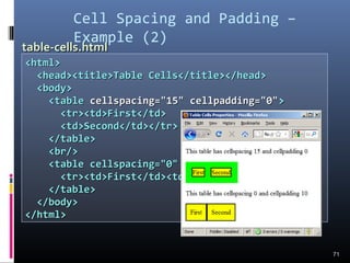 Cell Spacing and Padding –
Example (2)
71
<html><html>
<head><title>Table Cells</title></head><head><title>Table Cells</title></head>
<body><body>
<table<table cellspacing="15" cellpadding="0"cellspacing="15" cellpadding="0">>
<tr><td>First</td><tr><td>First</td>
<td>Second</td></tr><td>Second</td></tr>
</table></table>
<br/><br/>
<table cellspacing="0" cellpadding="10"><table cellspacing="0" cellpadding="10">
<tr><td>First</td><td>Second</td></tr><tr><td>First</td><td>Second</td></tr>
</table></table>
</body></body>
</html></html>
table-table-cellscells.html.html
 