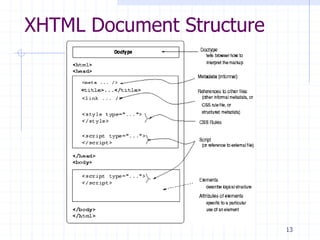 13
XHTML Document Structure
 