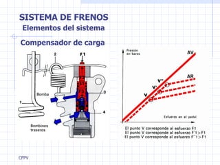 SISTEMA DE FRENOS Compensador de carga Elementos del sistema 