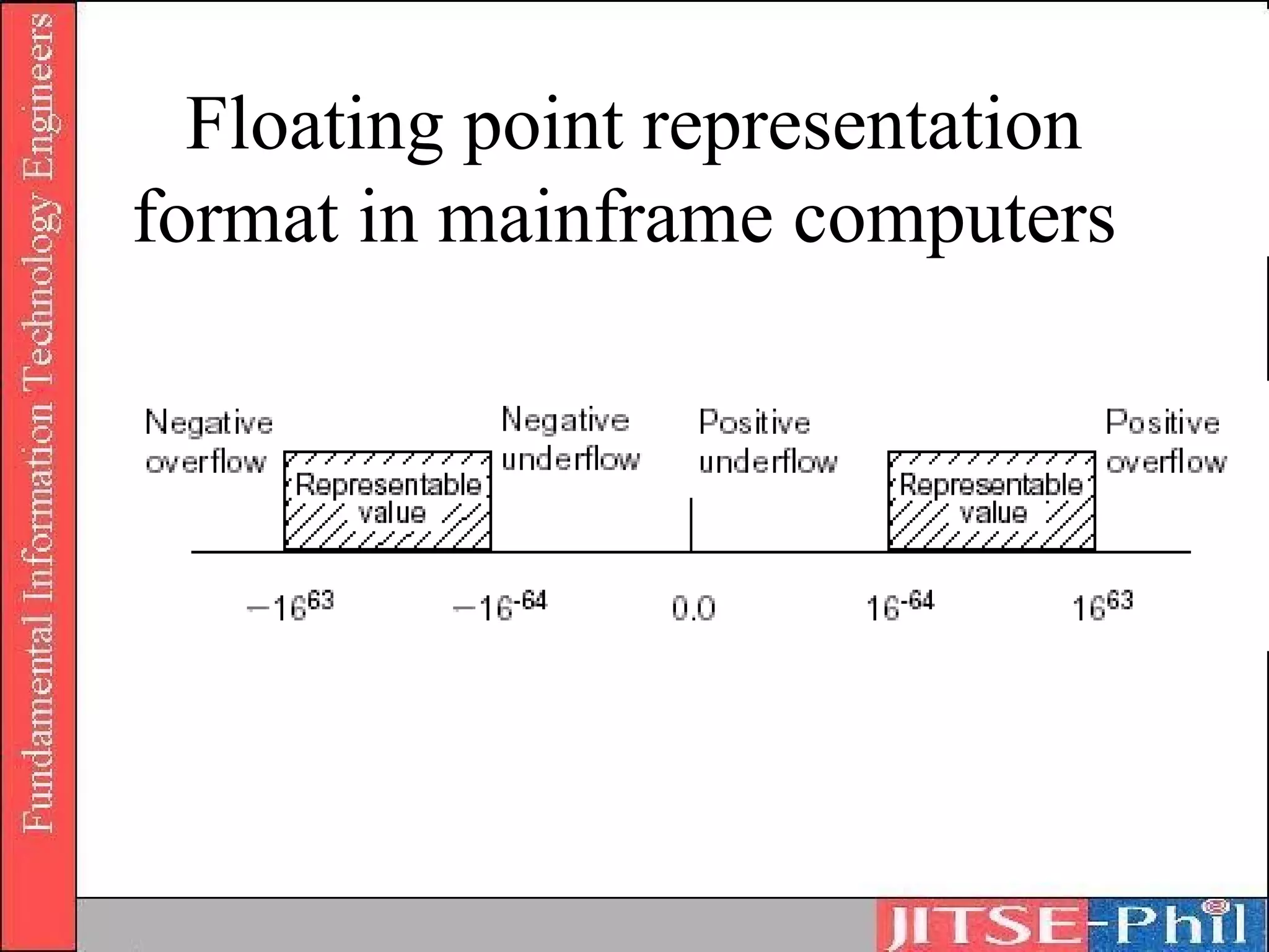 Floating point representation
format in mainframe computers
 