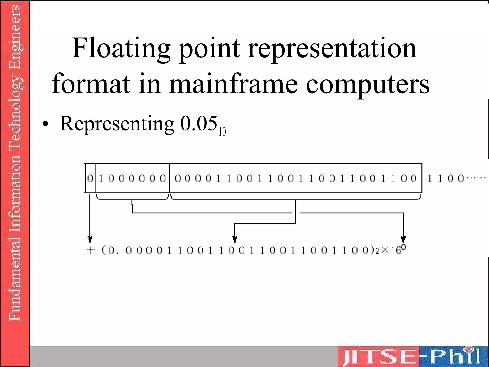 Floating point representation
 format in mainframe computers
• Representing 0.0510
 