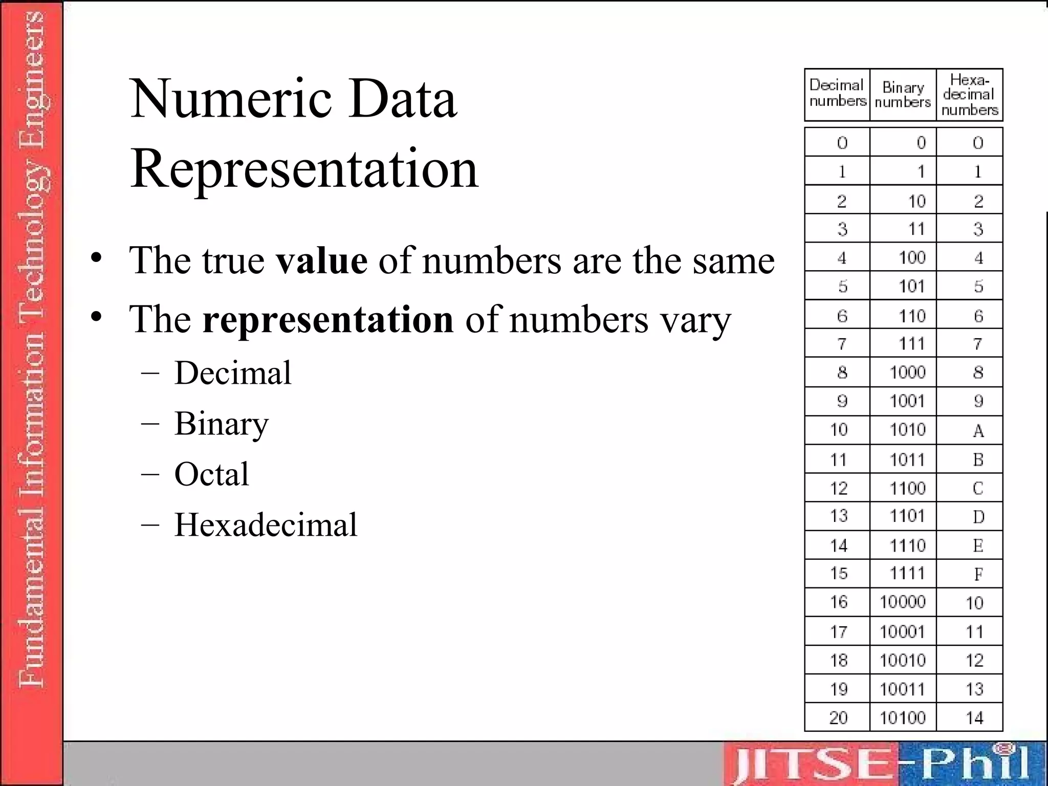 Numeric Data
  Representation
• The true value of numbers are the same
• The representation of numbers vary
   –   Decimal
   –   Binary
   –   Octal
   –   Hexadecimal
 